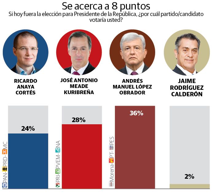 Meade segundo y abre distancia; los indecisos empiezan a decantarse